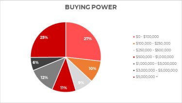 Buying power