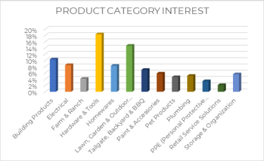 Product category interest